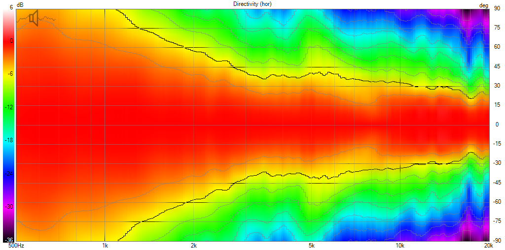 The horizontal directivity plot of a constant directivity horn as measured by mtg-designs.