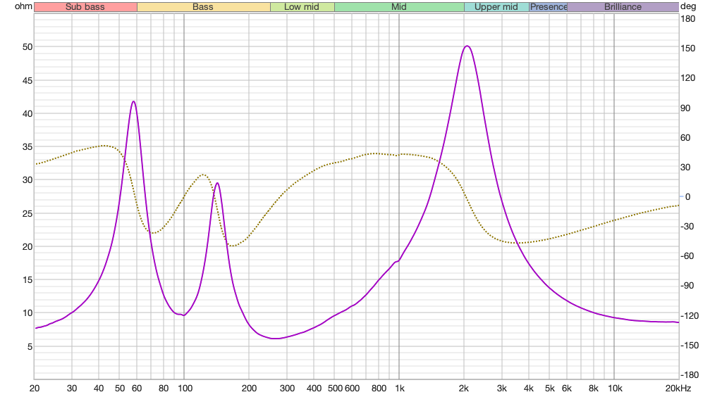 Impedance and phase plot.