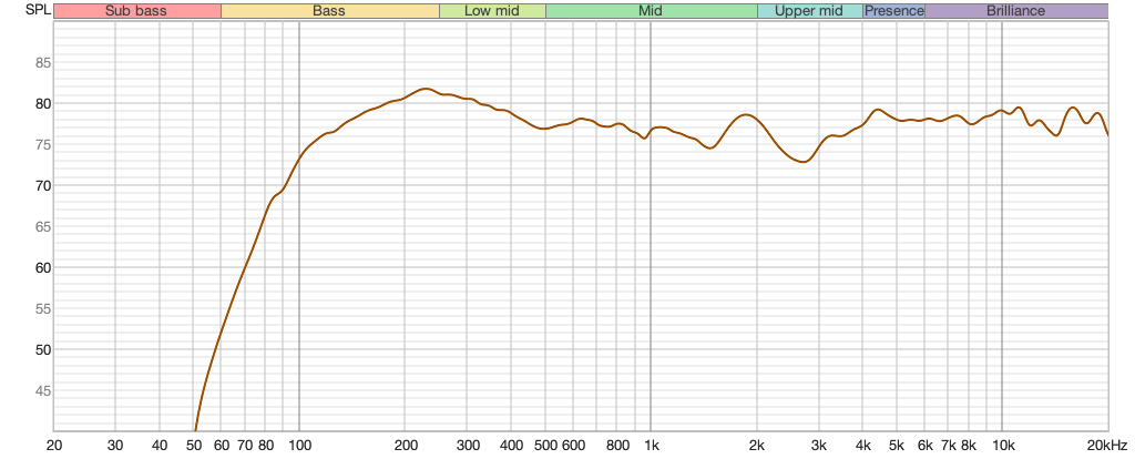 On-axis quasi-anechoic frequency response.