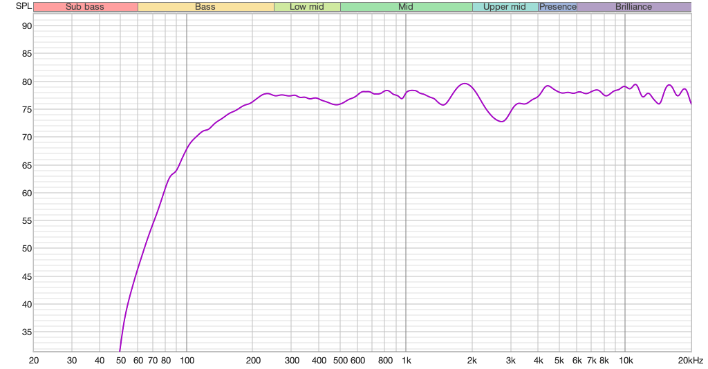 On-axis quasi-anechoic frequency response.