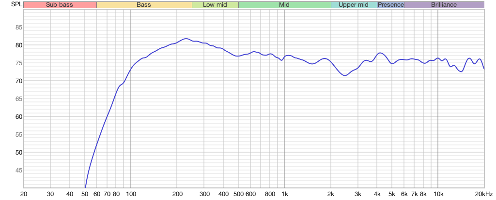 Frequency response after foam plug inserted.