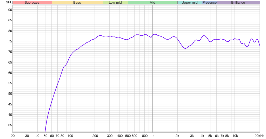 Frequency response after foam plug inserted.