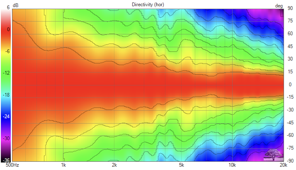 Smooth horizontal directivity (normalized).