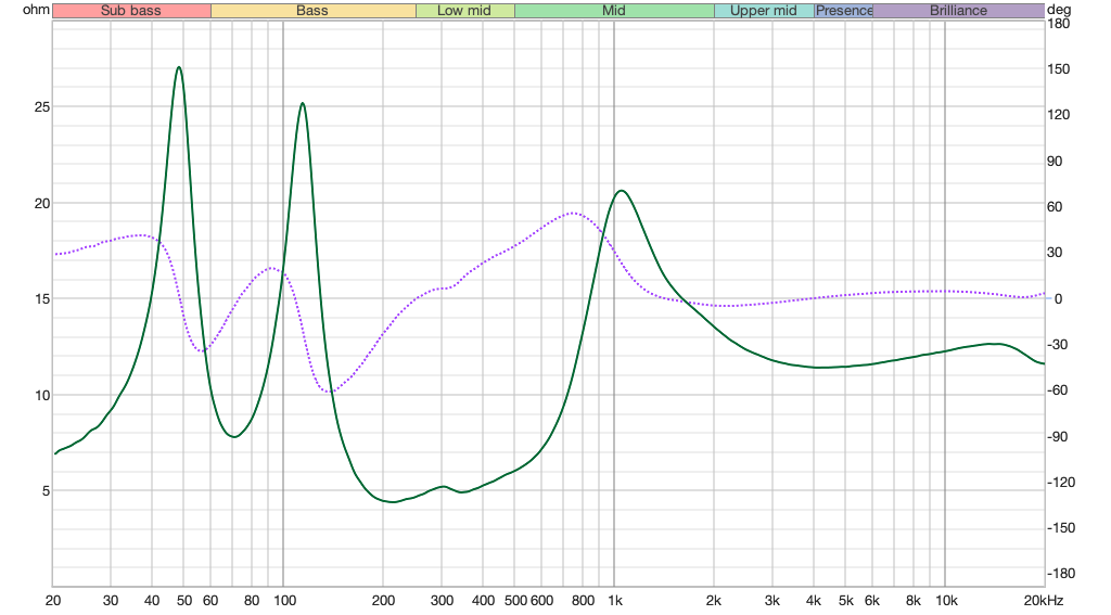 Impedance and phase plot.