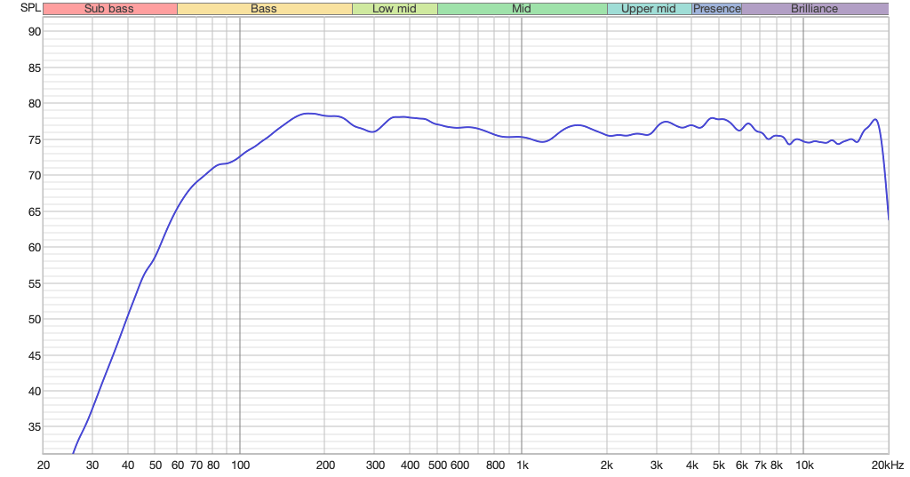 On-axis quasi-anechoic frequency response.