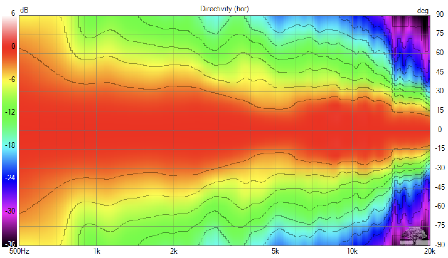 Smooth horizontal directivity (normalized).