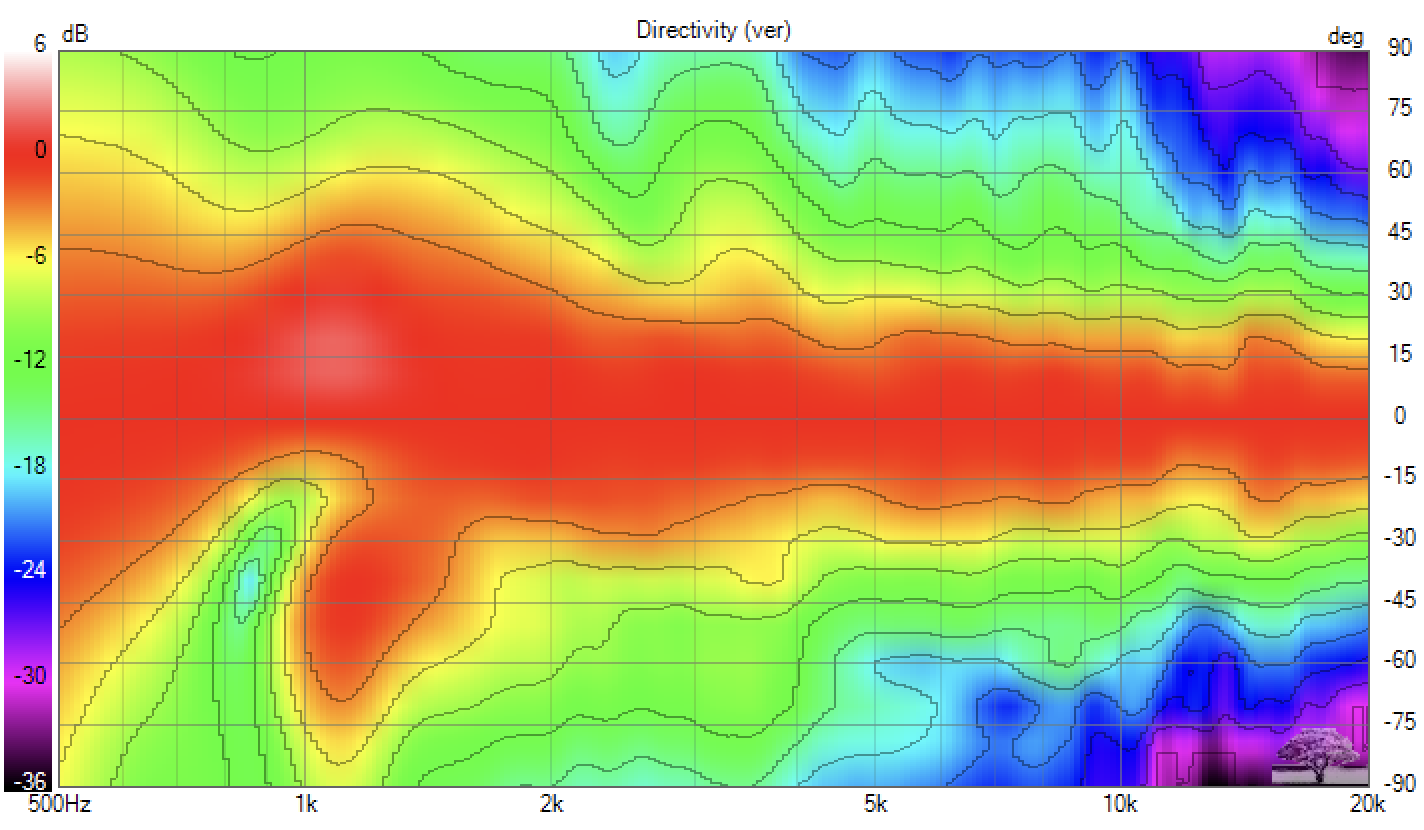 Smooth vertical directivity down to 1200 Hz (normalized).