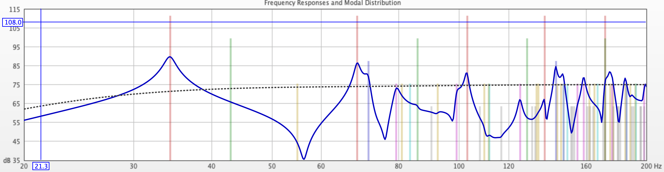 Simulated frequency response of two subwoofers in-room (solid line) vs open-air (dashed line) in listening position. The colored vertical lines correspond to this particular room's resonant frequencies.