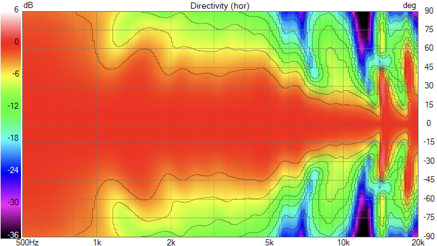 Horizontal directivity is wide up until 5 kHz, but narrows somewhat after that.