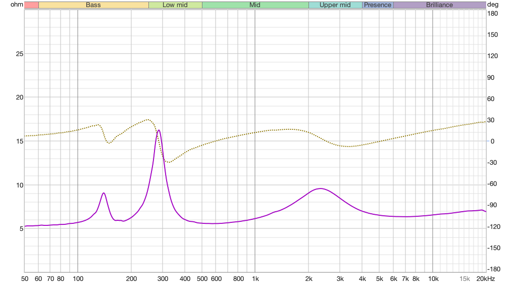 The nominal impedance is 6 ohms.