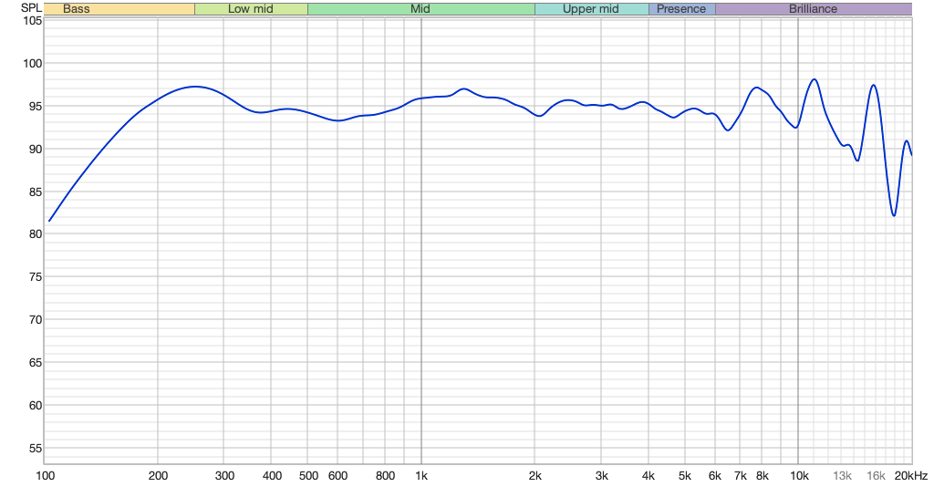 On-axis frequency response measured outside at 1 meter (gated at 10 ms).