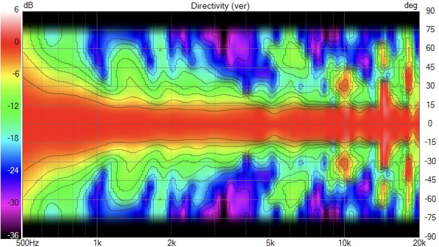 Vertical directivity is very narrow as intended and controlled well for the most part.