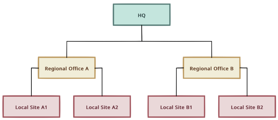 A sample site organization chart.